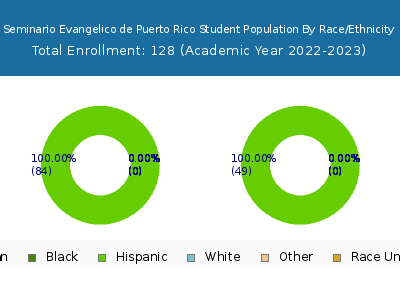 Seminario Evangelico de Puerto Rico 2023 Student Population by Gender and Race chart