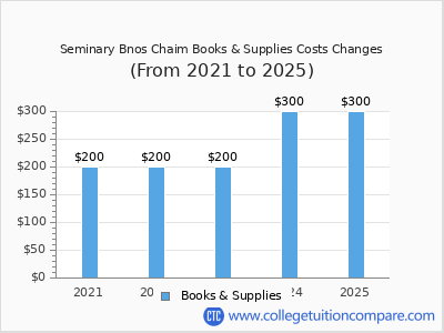 Seminary Bnos Chaim 2025 books & supplies cost chart