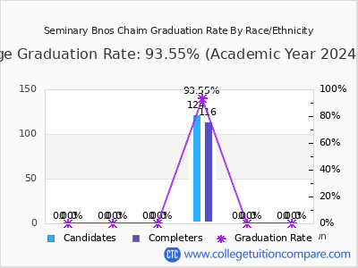 Seminary Bnos Chaim graduation rate by race