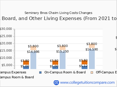 Seminary Bnos Chaim 2025 room & board cost chart