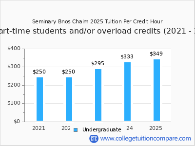 Seminary Bnos Chaim 2025 cost per credit hour chart
