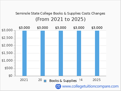 Seminole State College 2025 books & supplies cost chart