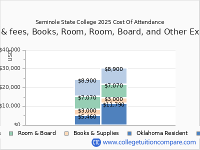 Seminole State College 2025 COA (cost of attendance) chart
