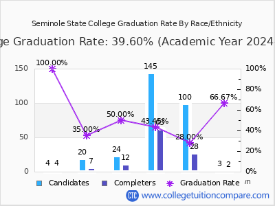 Seminole State College graduation rate by race