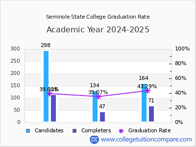 Seminole State College graduation rate by gender