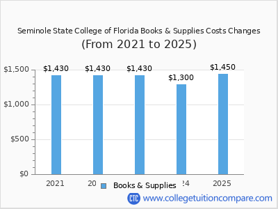 Seminole State College of Florida 2025 books & supplies cost chart