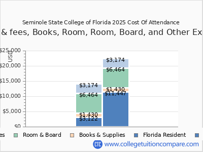 Seminole State College of Florida 2025 COA (cost of attendance) chart