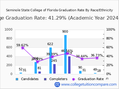 Seminole State College of Florida graduation rate by race