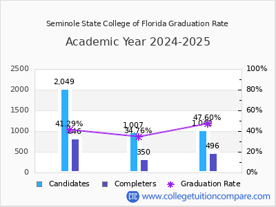 Seminole State College of Florida graduation rate by gender