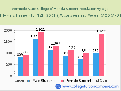 Seminole State College of Florida 2023 Student Population by Age chart