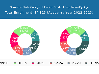 Seminole State College of Florida 2023 Student Population Age Diversity Pie chart