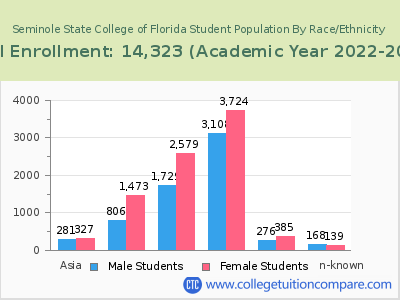 Seminole State College of Florida 2023 Student Population by Gender and Race chart