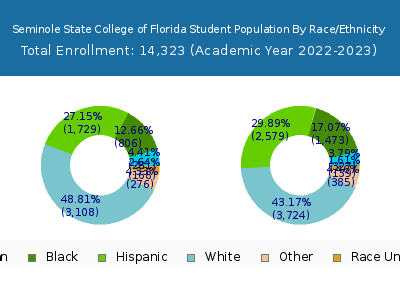 Seminole State College of Florida 2023 Student Population by Gender and Race chart