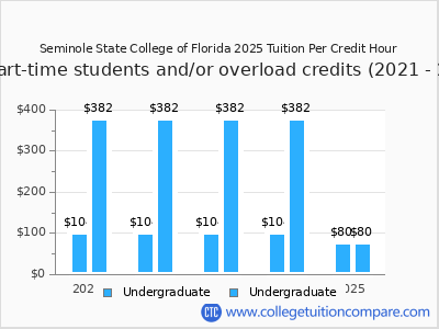 Seminole State College of Florida 2025 cost per credit hour chart