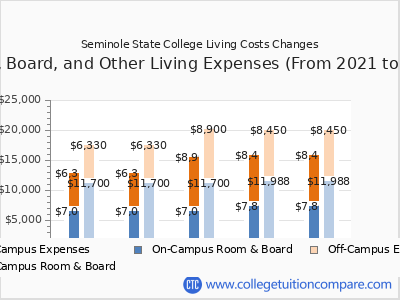 Seminole State College 2025 room & board cost chart