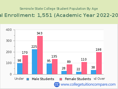 Seminole State College 2023 Student Population by Age chart