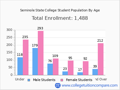 Seminole State College 2025 Student Population by Age chart