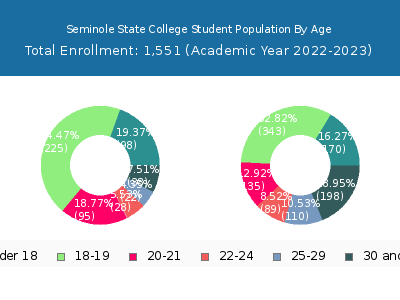 Seminole State College 2023 Student Population Age Diversity Pie chart