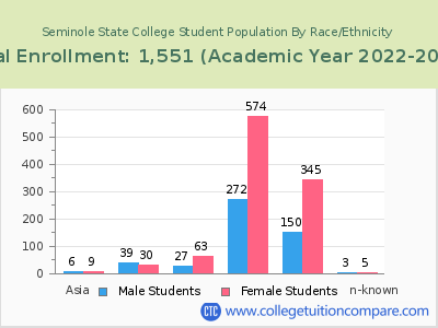 Seminole State College 2023 Student Population by Gender and Race chart