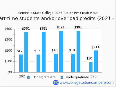 Seminole State College 2025 cost per credit hour chart