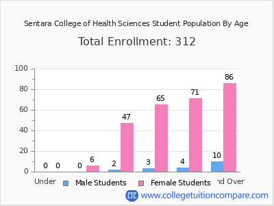 Sentara College of Health Sciences 2024 Student Population by Age chart