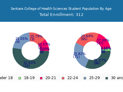 Sentara College of Health Sciences 2024 Student Population Age Diversity Pie chart