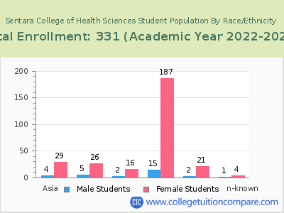 Sentara College of Health Sciences 2023 Student Population by Gender and Race chart
