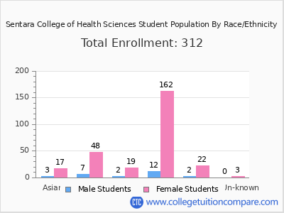 Sentara College of Health Sciences 2025 Student Population by Gender and Race chart