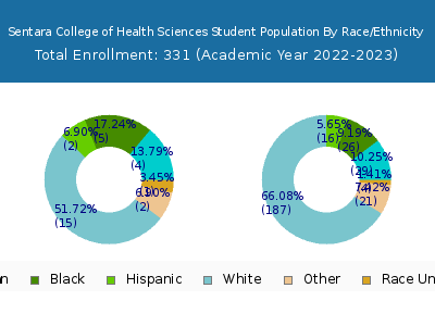 Sentara College of Health Sciences 2023 Student Population by Gender and Race chart
