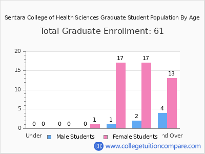 Sentara College of Health Sciences 2024 Graduate Enrollment by Age chart
