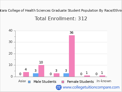 Sentara College of Health Sciences 2025 Graduate Enrollment by Gender and Race chart