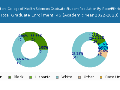 Sentara College of Health Sciences 2023 Graduate Enrollment by Gender and Race chart