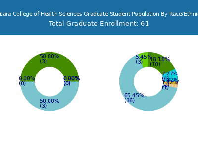 Sentara College of Health Sciences 2025 Graduate Enrollment by Gender and Race chart