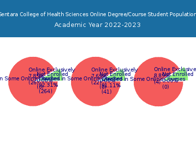 Sentara College of Health Sciences 2023 Online Student Population chart