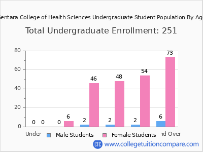 Sentara College of Health Sciences 2024 Undergraduate Enrollment by Age chart