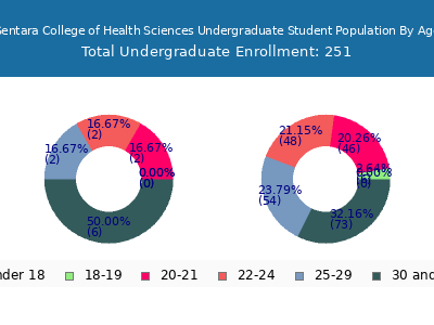 Sentara College of Health Sciences 2024 Undergraduate Enrollment Age Diversity Pie chart