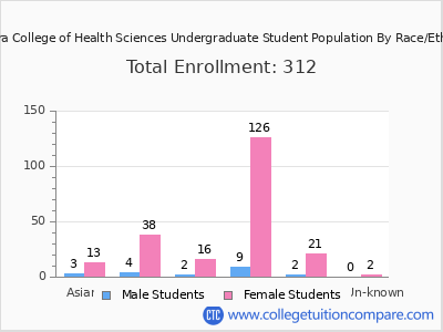 Sentara College of Health Sciences 2025 Undergraduate Enrollment by Gender and Race chart