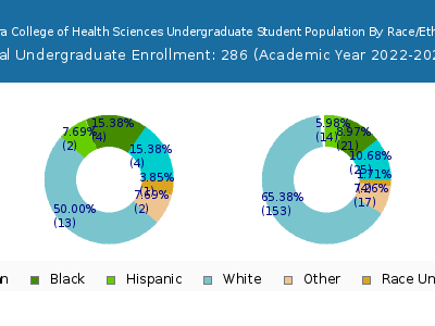 Sentara College of Health Sciences 2023 Undergraduate Enrollment by Gender and Race chart