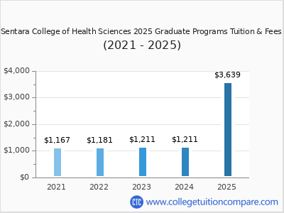 Sentara College of Health Sciences 2025 graduate tuition chart