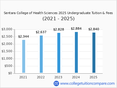 Sentara College of Health Sciences 2025 undergraduate tuition chart