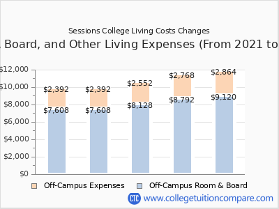 Sessions College 2025 room & board cost chart