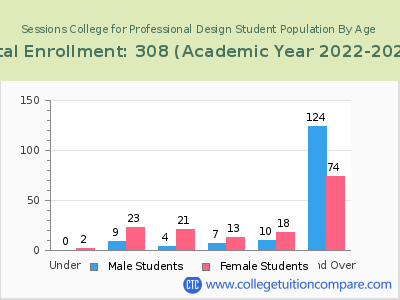 Sessions College for Professional Design 2023 Student Population by Age chart