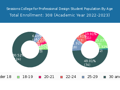 Sessions College for Professional Design 2023 Student Population Age Diversity Pie chart