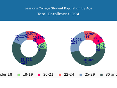Sessions College 2024 Student Population Age Diversity Pie chart