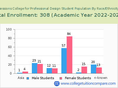 Sessions College for Professional Design 2023 Student Population by Gender and Race chart