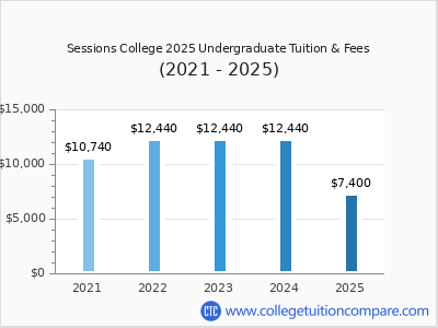 Sessions College 2025 undergraduate tuition chart