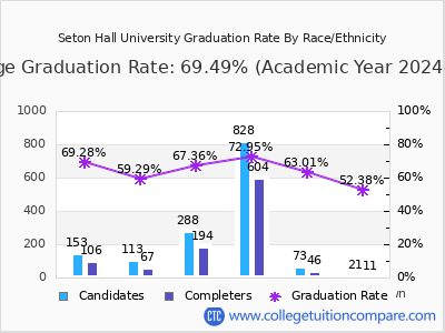 Seton Hall University graduation rate by race