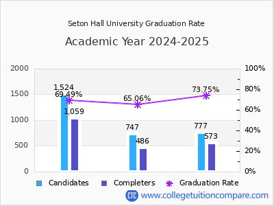Seton Hall University graduation rate by gender