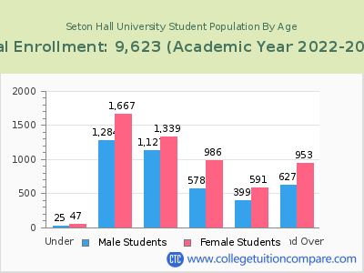 Seton Hall University 2023 Student Population by Age chart