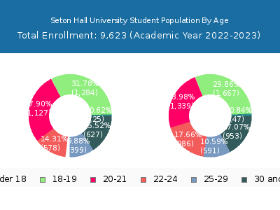 Seton Hall University 2023 Student Population Age Diversity Pie chart